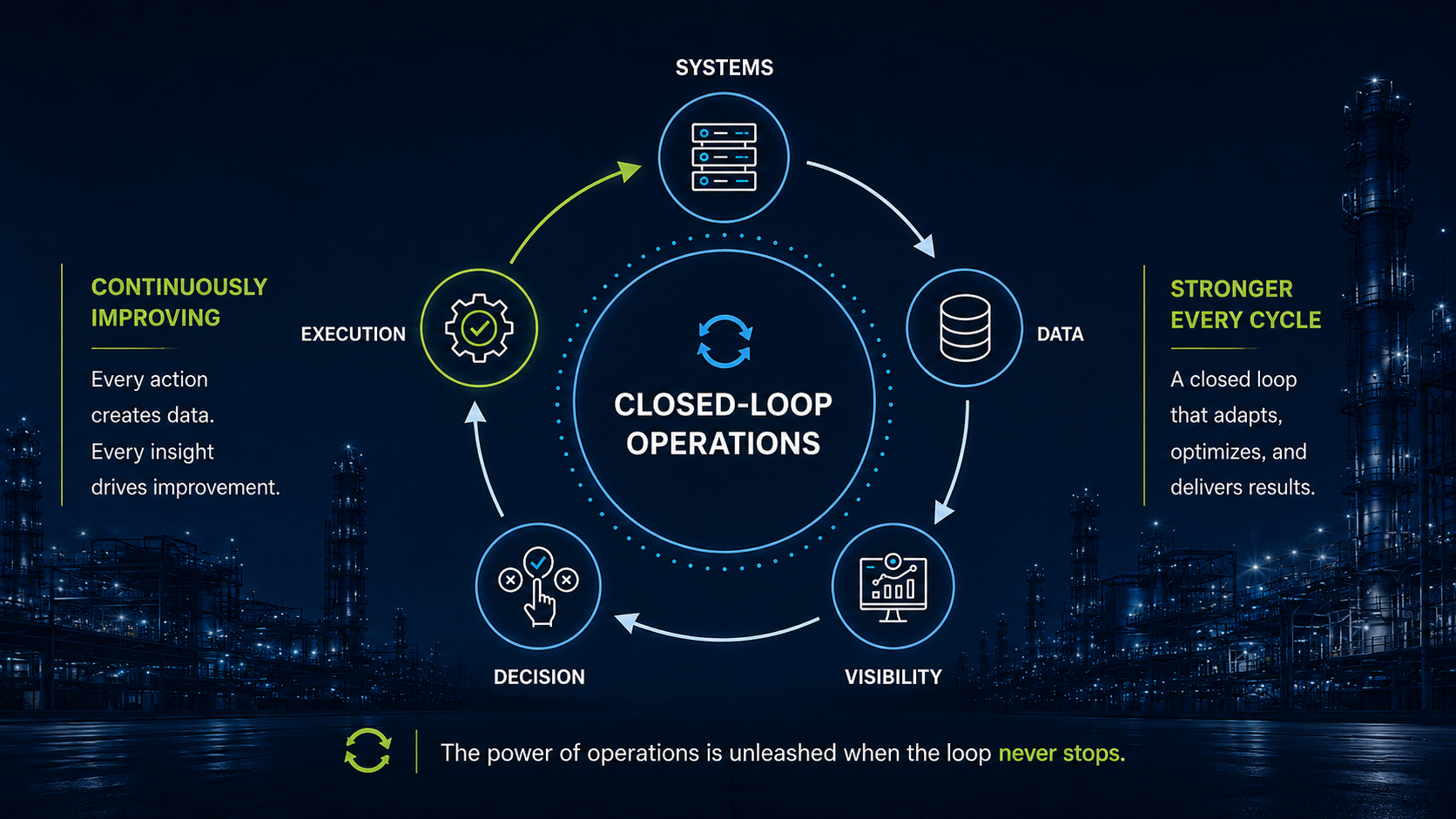 Closed-loop operations diagram