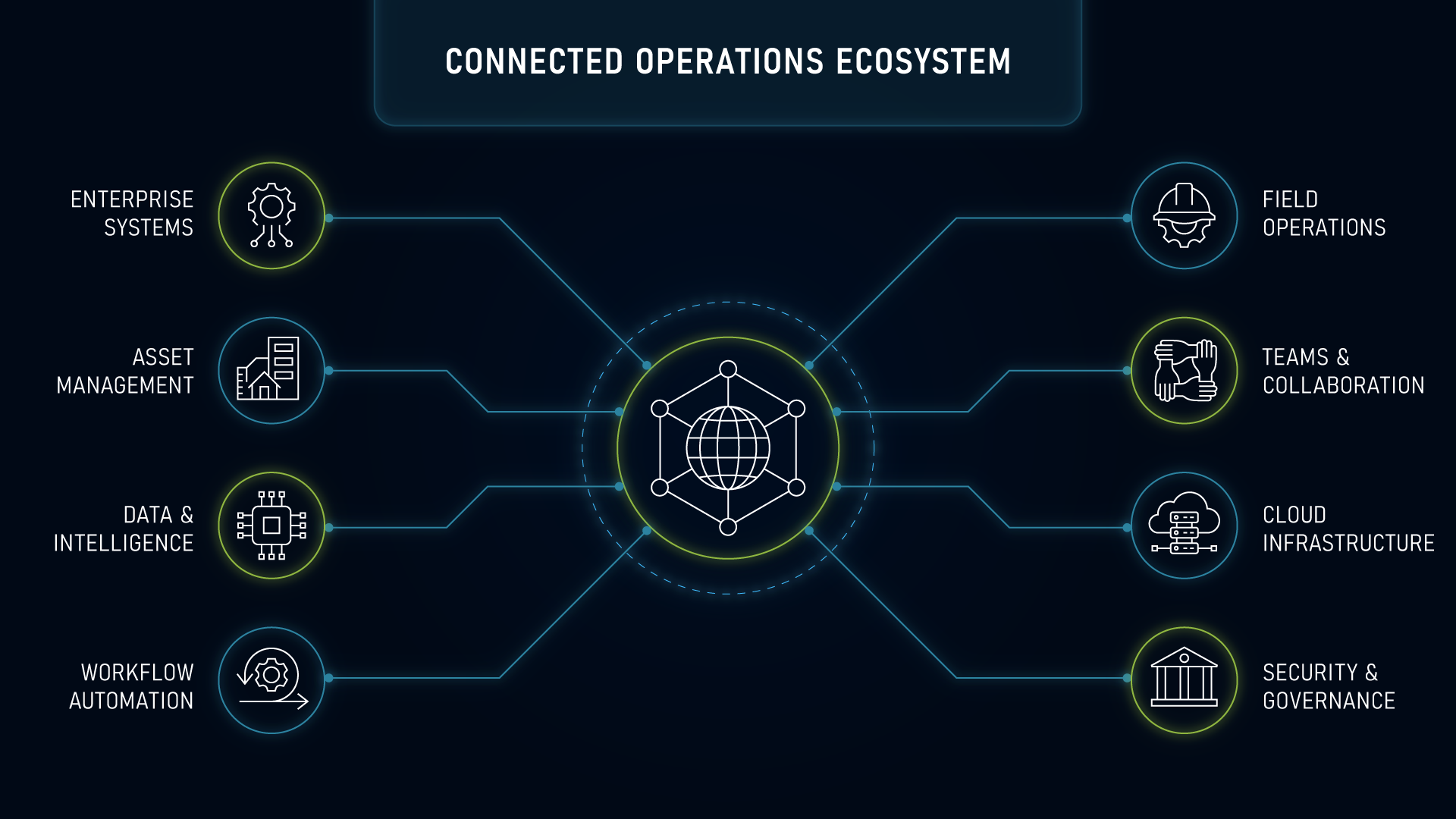 Connected Operations Ecosystem diagram