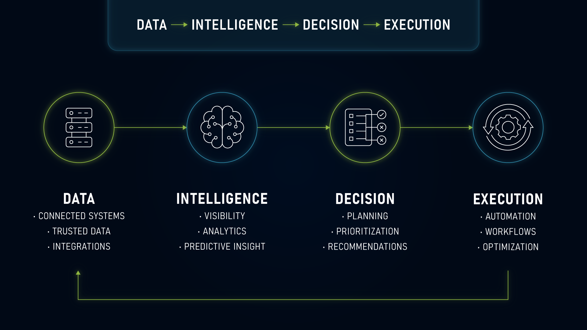 Data to intelligence to decision to execution flow diagram