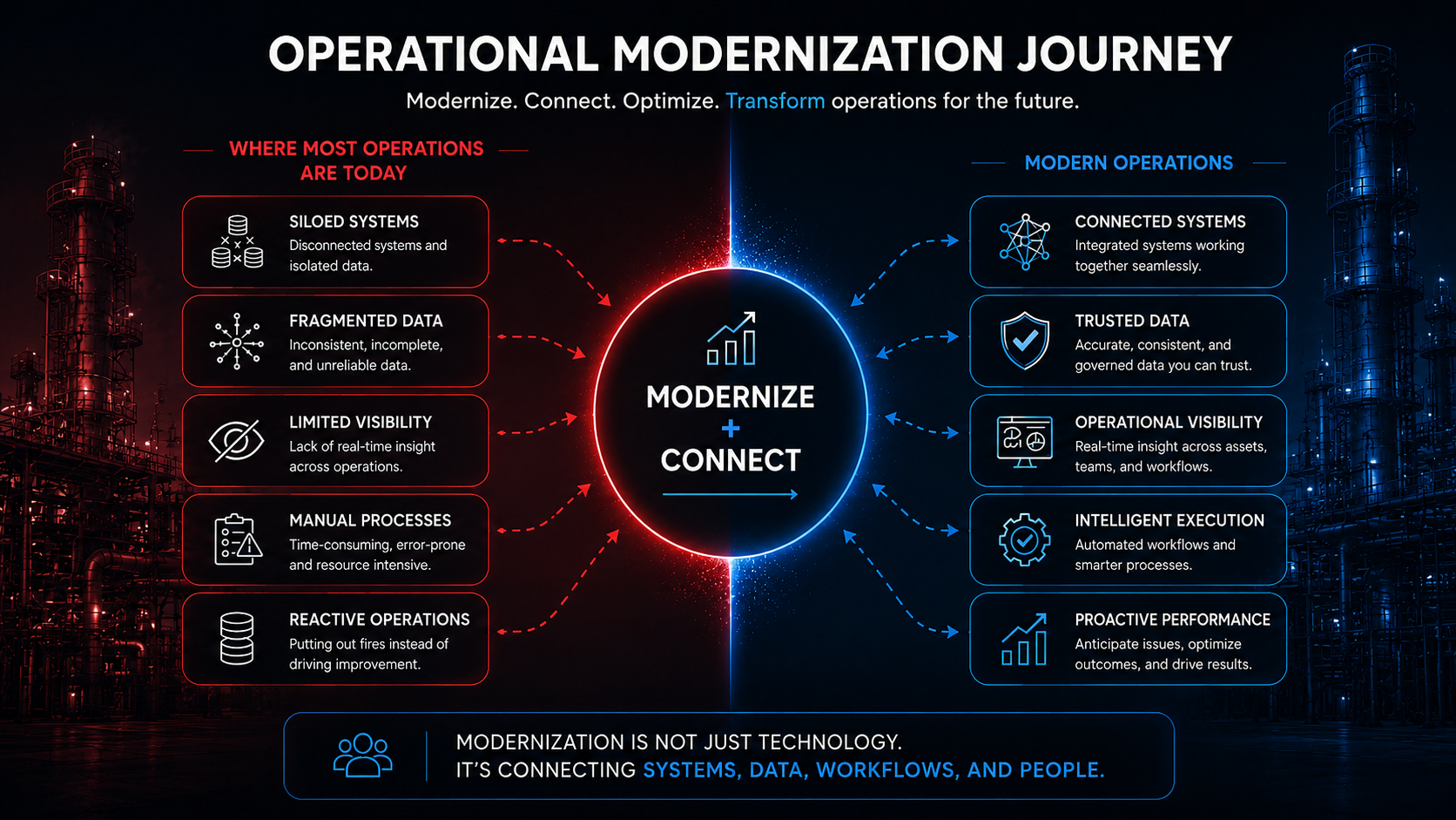 Operational Modernization Journey diagram