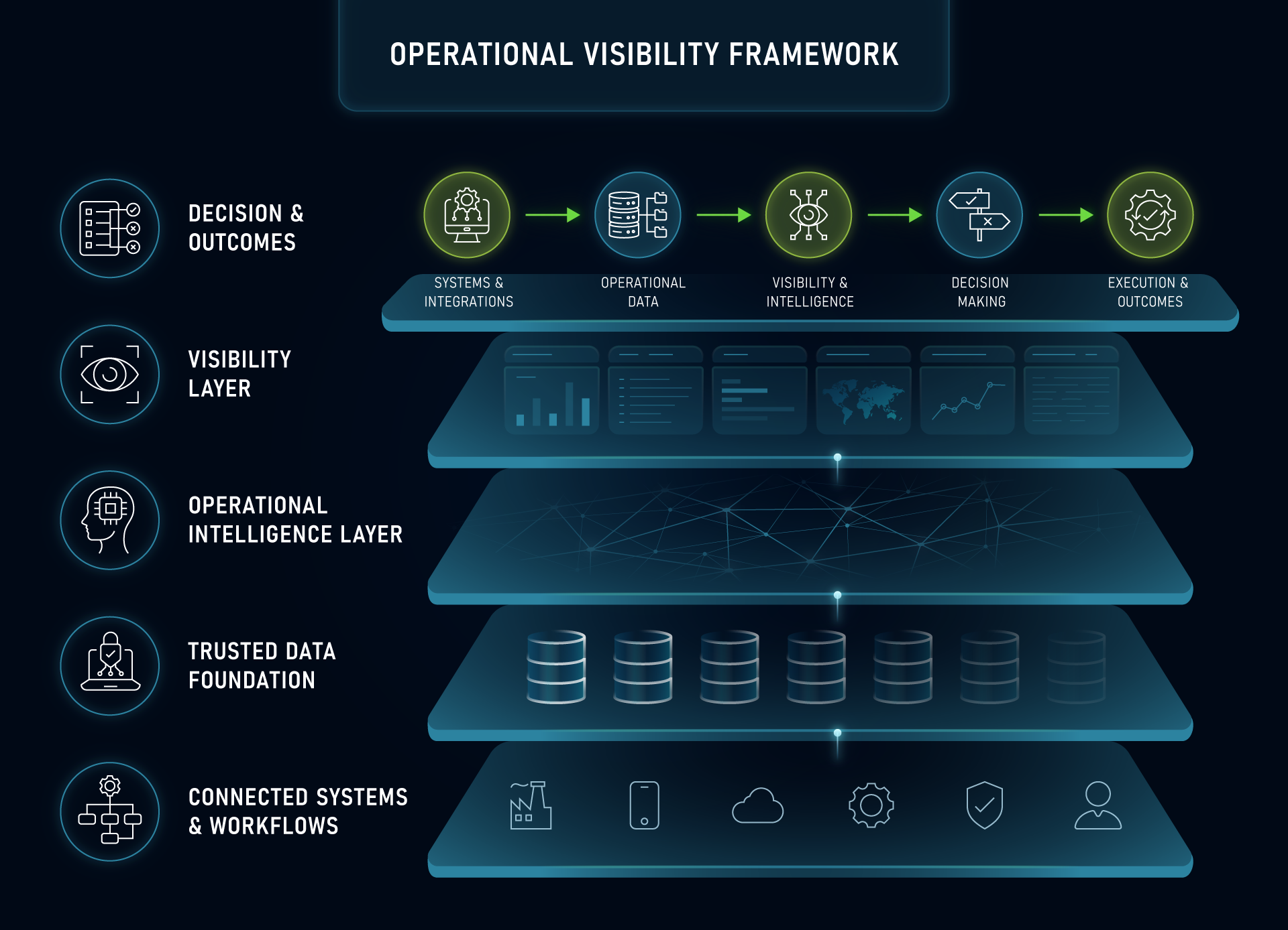 Operational Visibility Framework diagram
